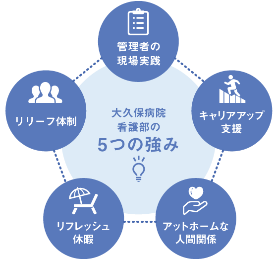 大久保病院看護部の5つの強み。管理者の現場実践。キャリアアップ支援。アットホームな人間関係。リフレッシュ休暇。リリーフ体制。